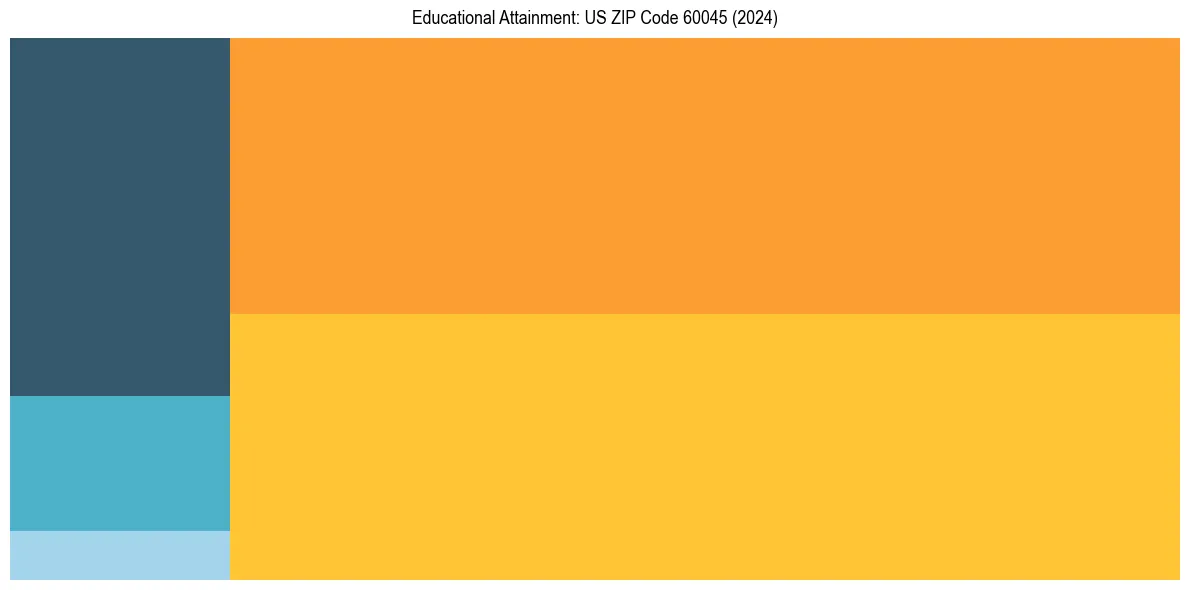 Education Treemap for  in 2024