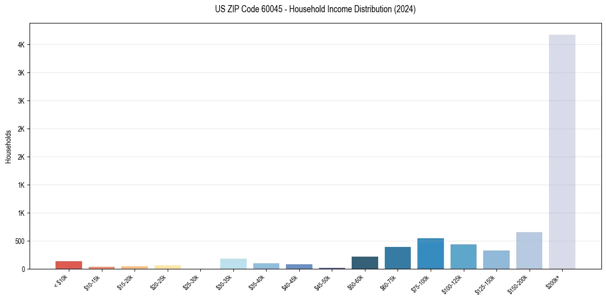Income Distribution for 