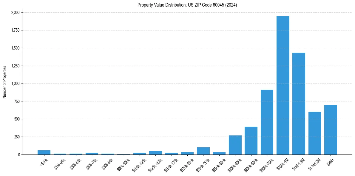 Value Distribution for 