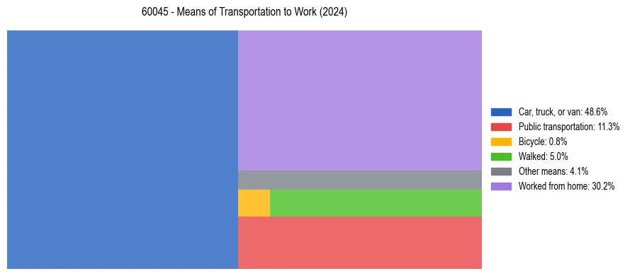 Commute modes in US ZIP Code 60045