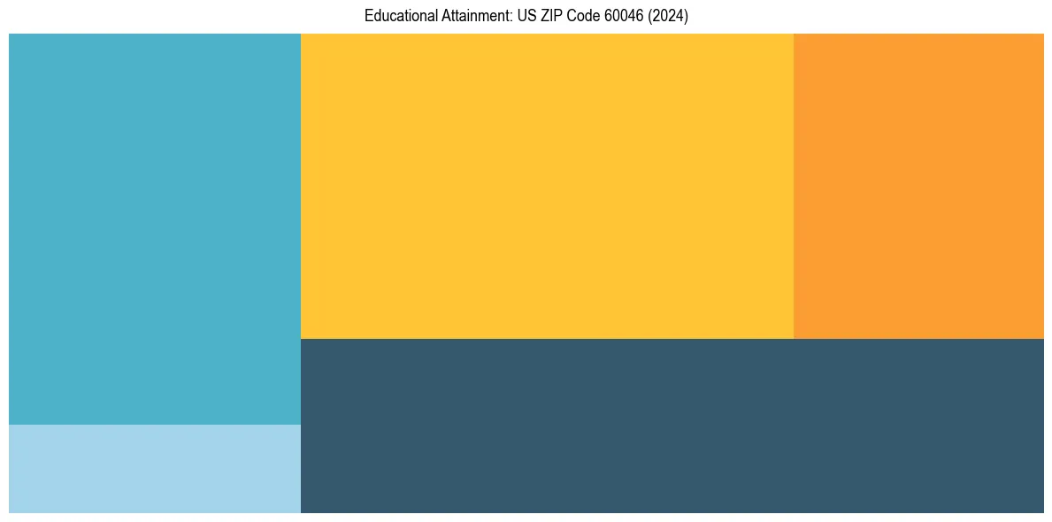 Education Treemap for  in 2024