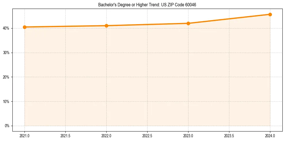 Trend chart showing bachelor degree growth in 