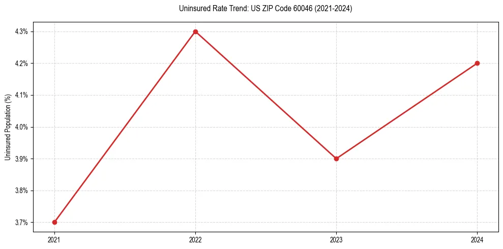 Uninsured trend chart for US ZIP Code 60046