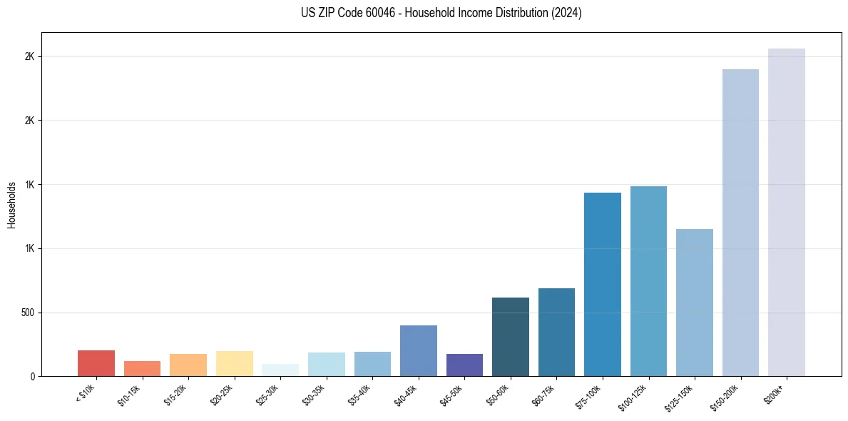 Income Distribution for 