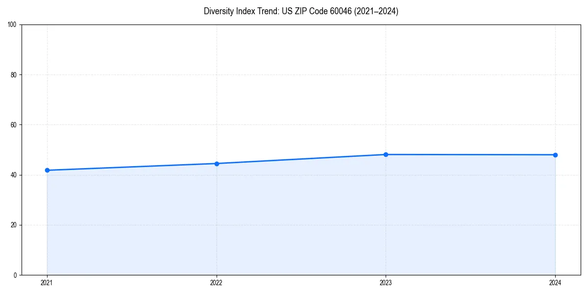 Line chart showing diversity index trends for 