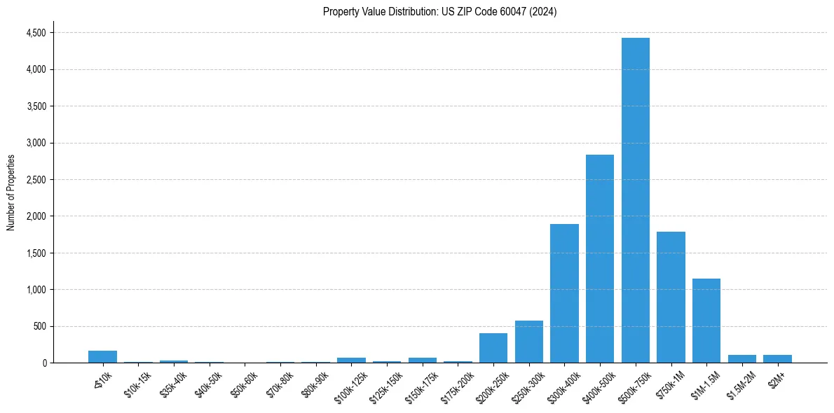 Value Distribution for 