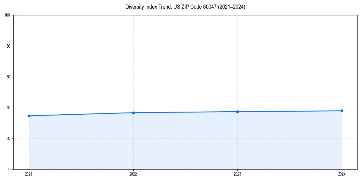 Line chart showing diversity index trends for 
