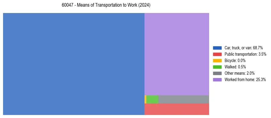 Commute modes in US ZIP Code 60047