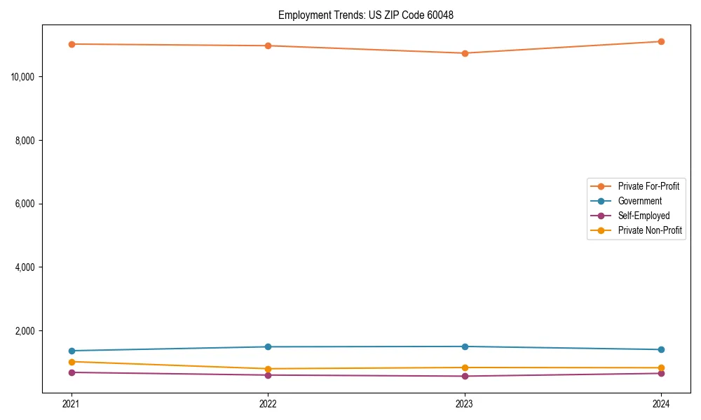 Long-term employment trends in 