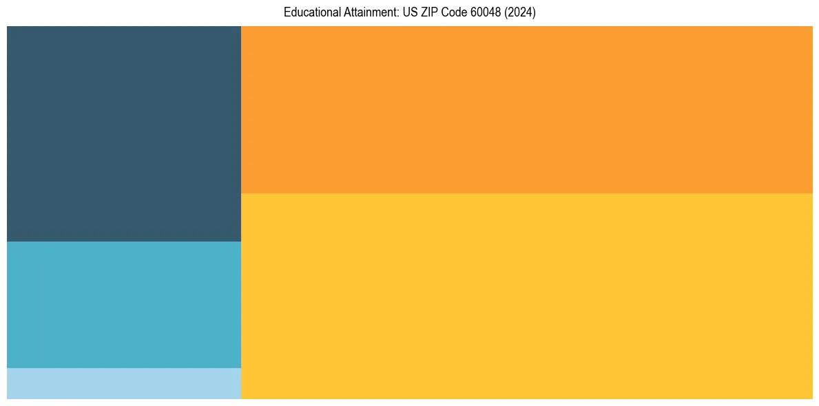 Education Treemap for  in 2024