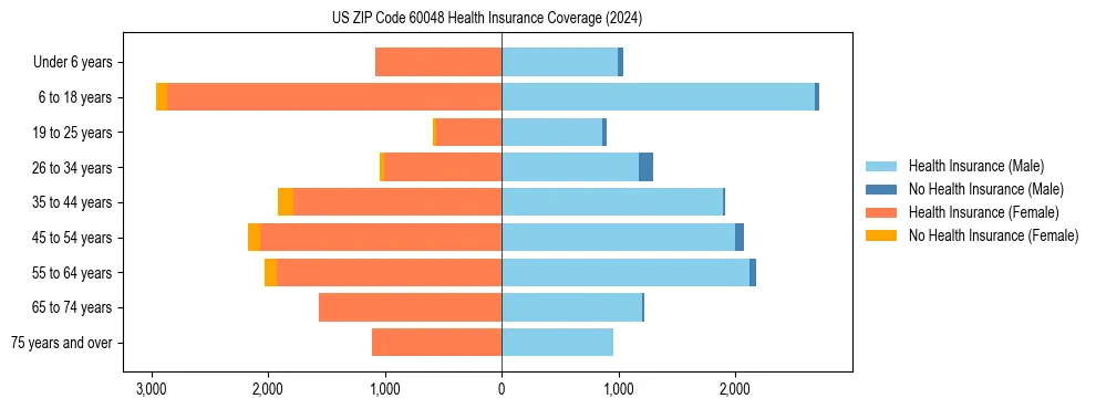 Health insurance pyramid for US ZIP Code 60048