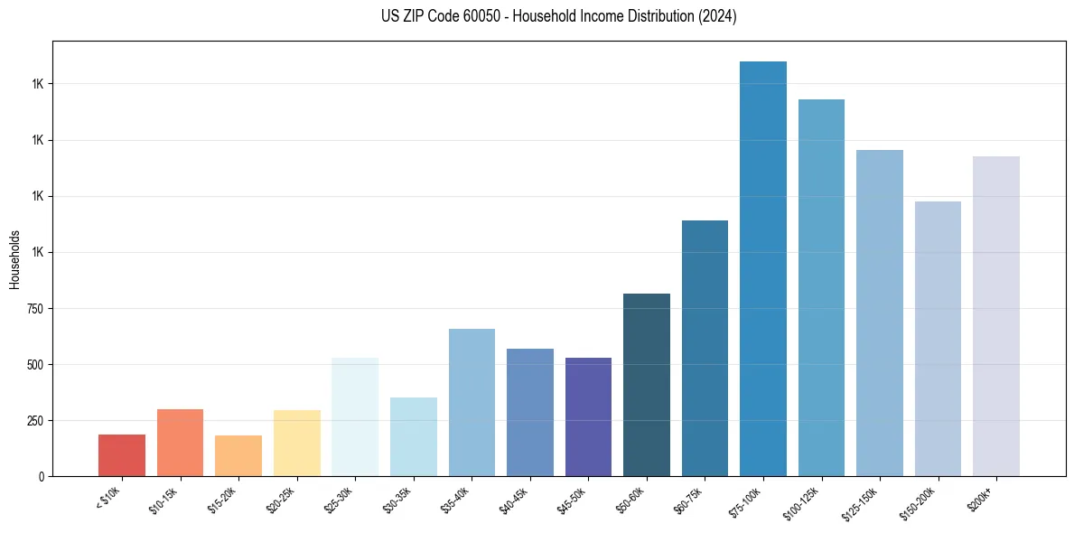 Income Distribution for 