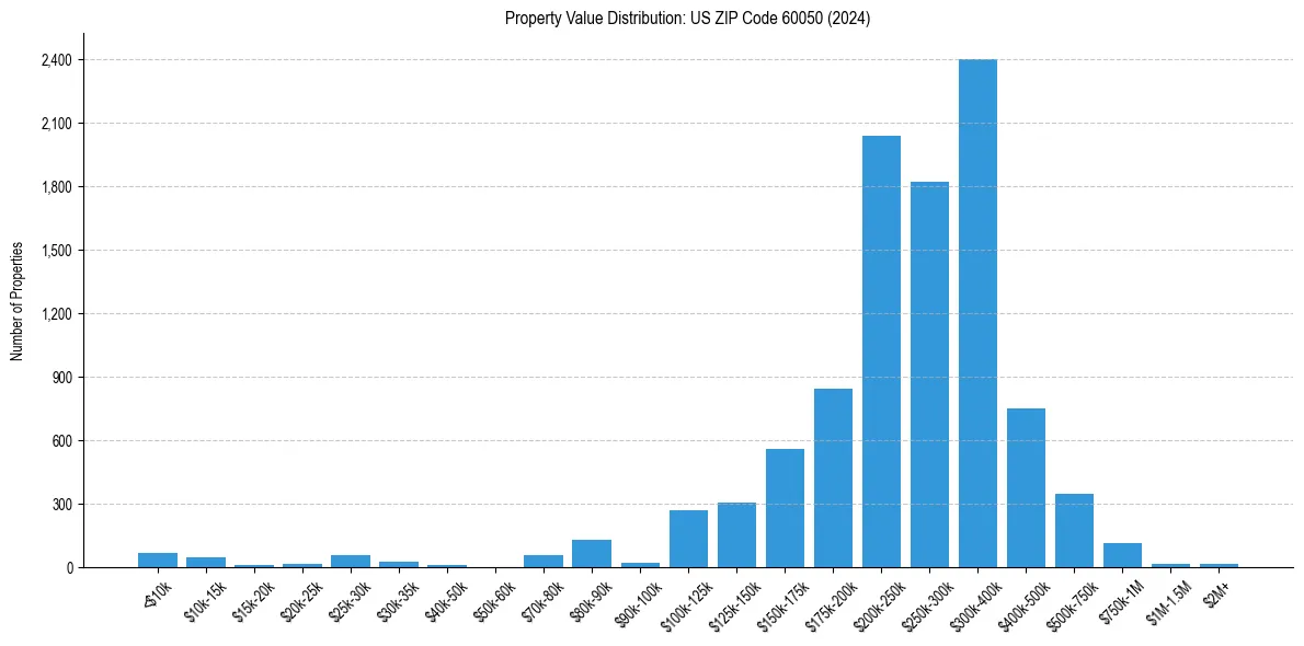 Value Distribution for 