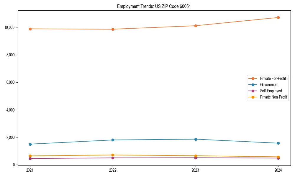 Long-term employment trends in 