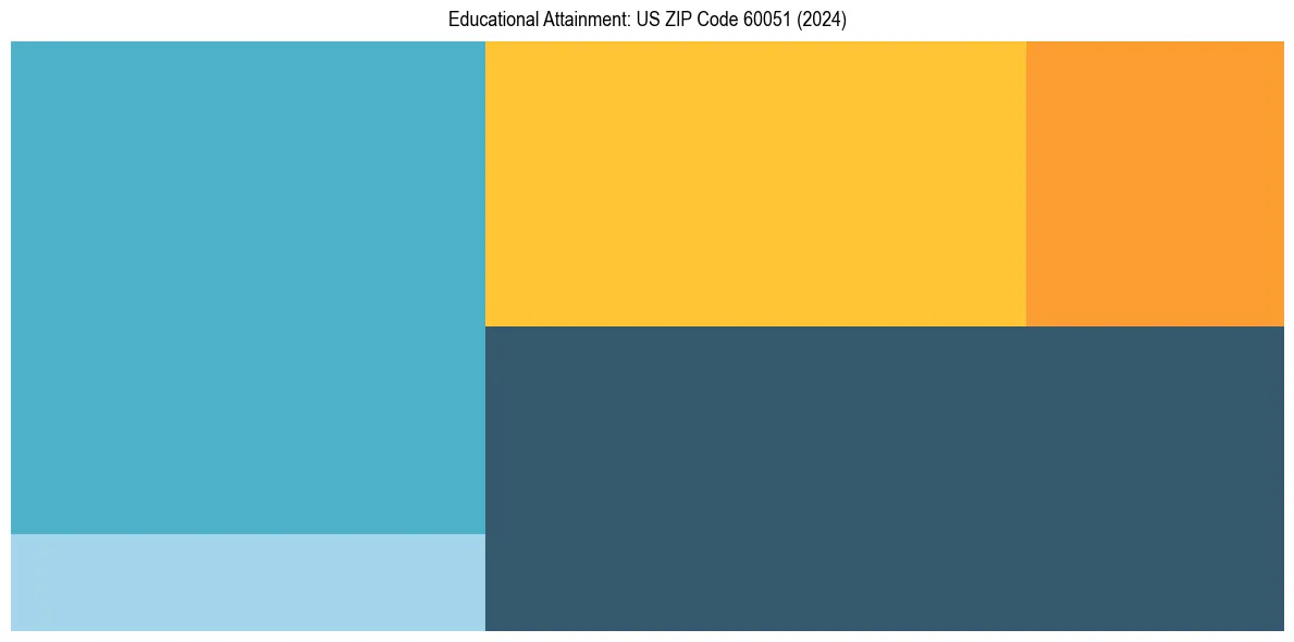 Education Treemap for  in 2024