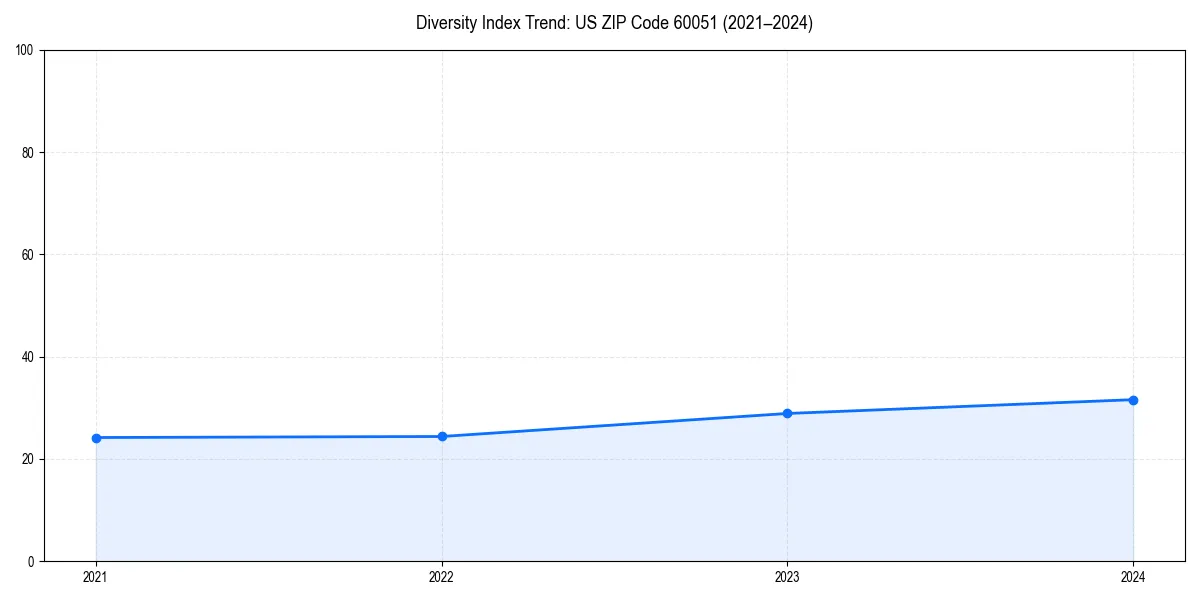 Line chart showing diversity index trends for 