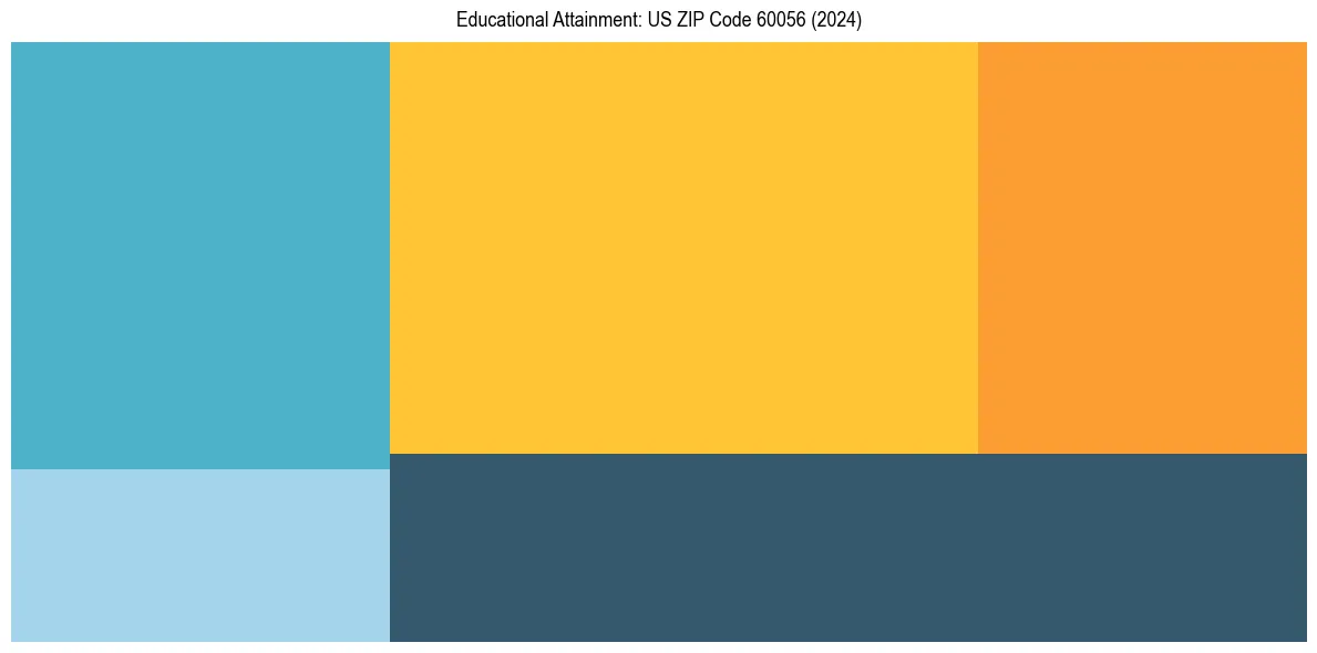 Education Treemap for in 2024