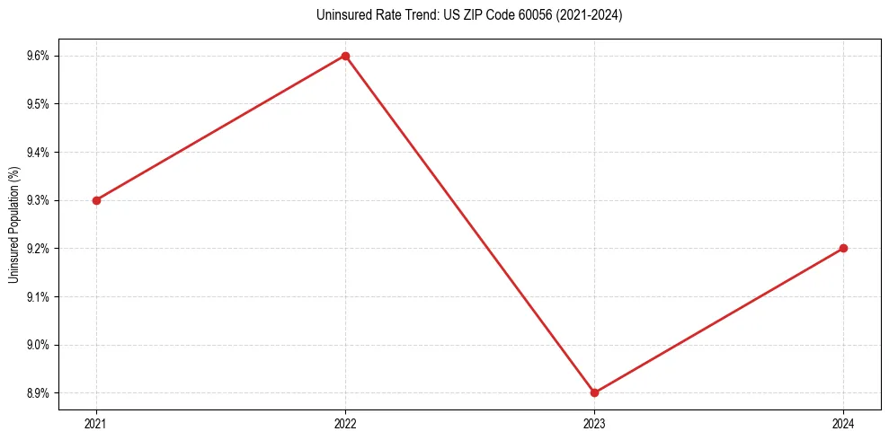 Uninsured trend chart for US ZIP Code 60056