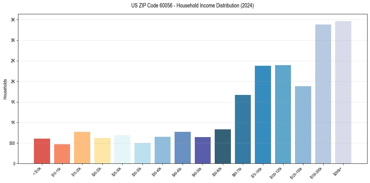 Income Distribution for 
