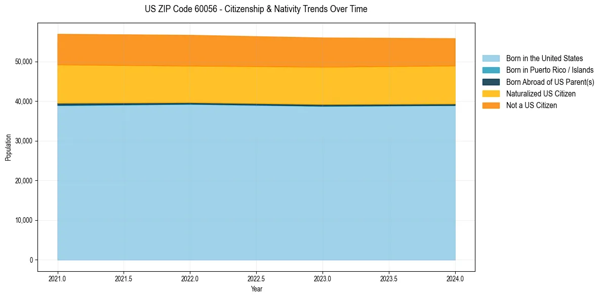 Historical nativity trends for 