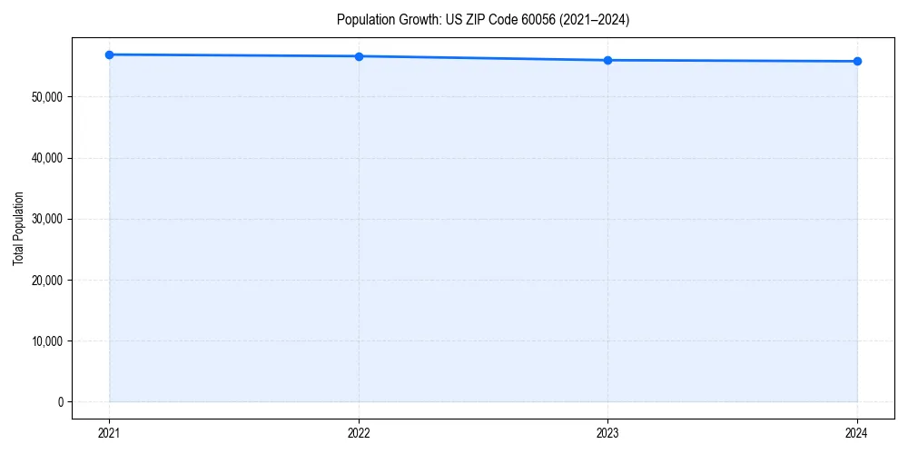 Population trends in 