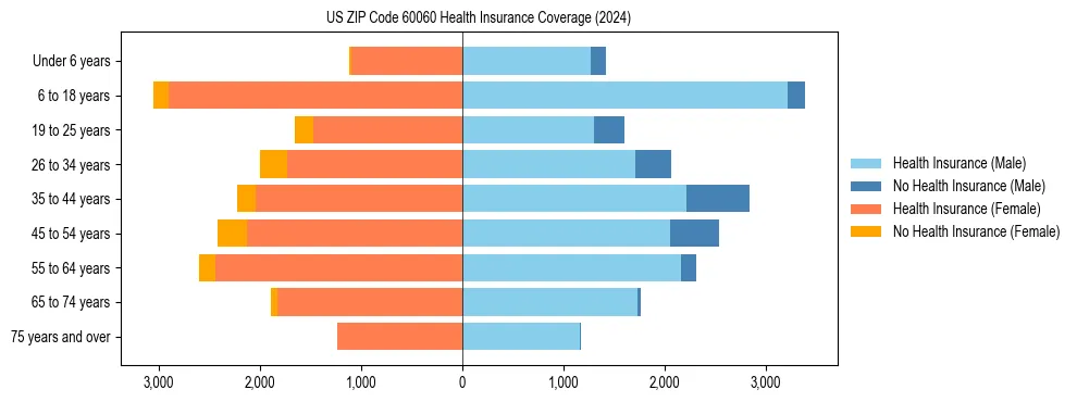 Health insurance pyramid for US ZIP Code 60060