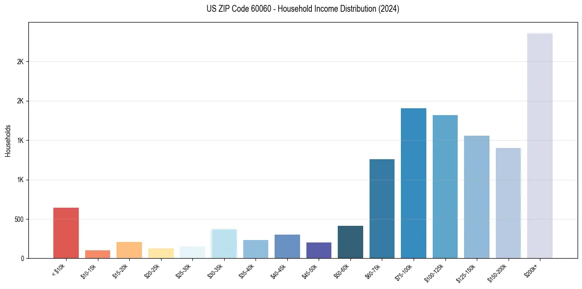 Income Distribution for 