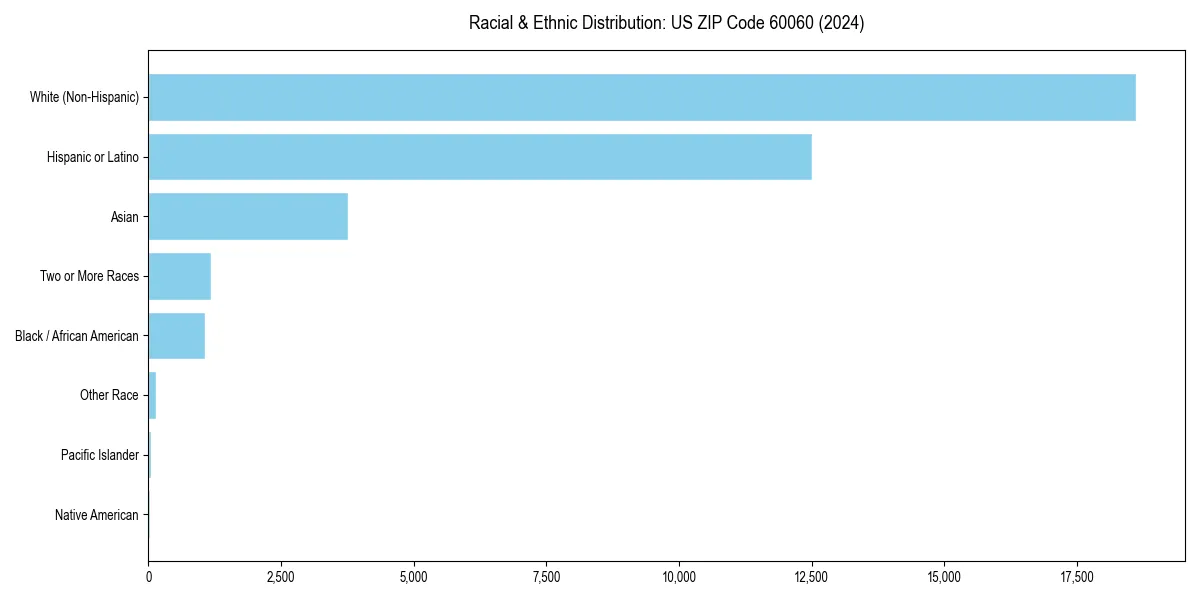 Bar chart showing racial distribution in  for 2024