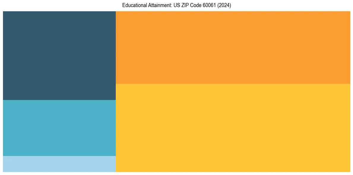 Education Treemap for  in 2024