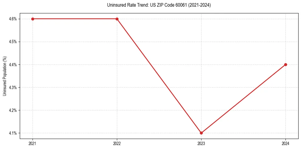Uninsured trend chart for US ZIP Code 60061