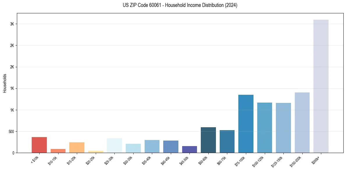 Income Distribution for 