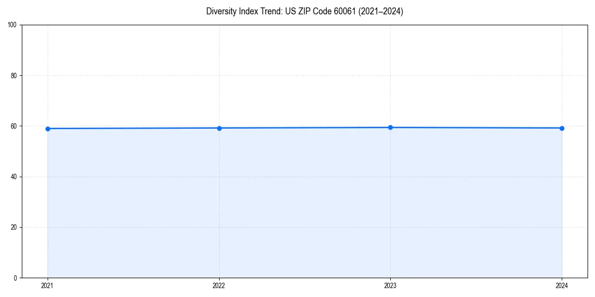 Line chart showing diversity index trends for 