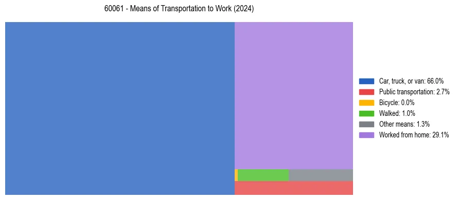 Commute modes in US ZIP Code 60061