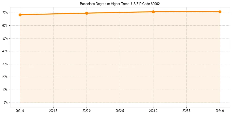 Trend chart showing bachelor degree growth in