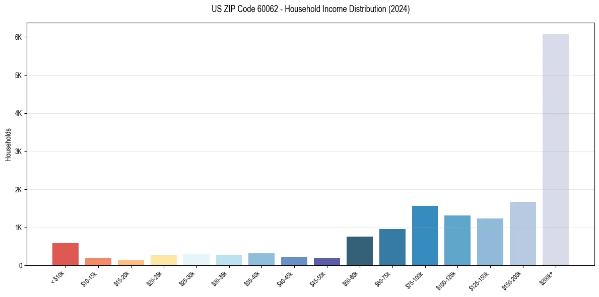 Income Distribution for 
