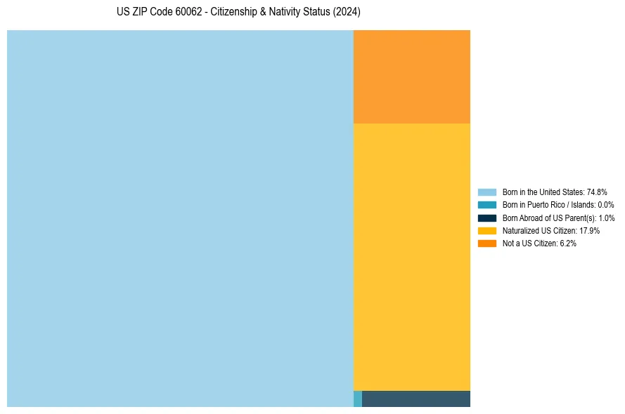 Nativity Treemap for 