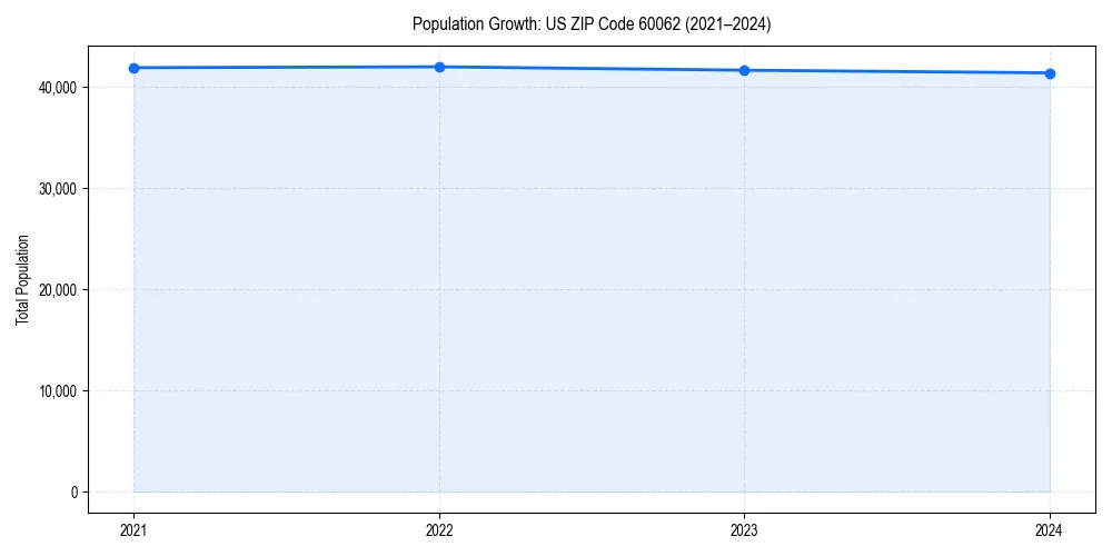 Population trends in 