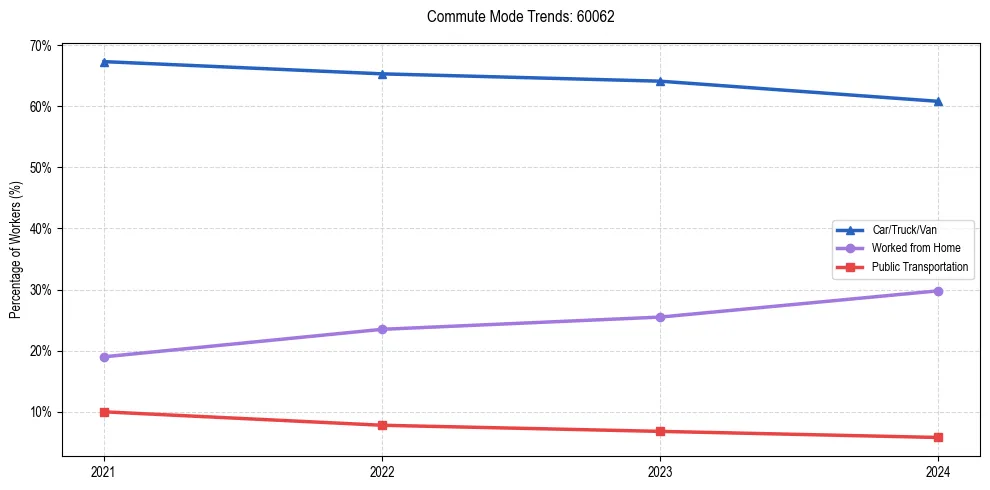 Transportation trends in US ZIP Code 60062