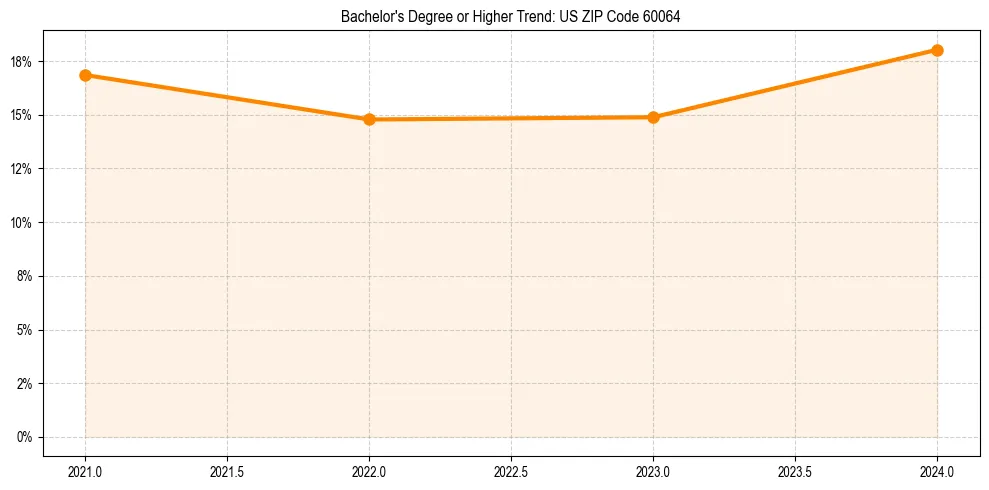 Trend chart showing bachelor degree growth in 