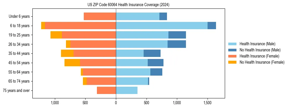 Health insurance pyramid for US ZIP Code 60064