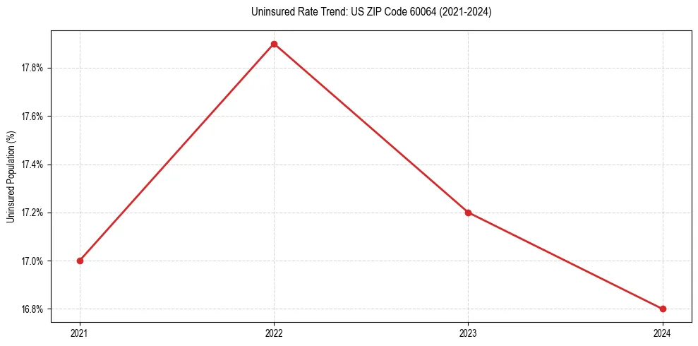 Uninsured trend chart for US ZIP Code 60064