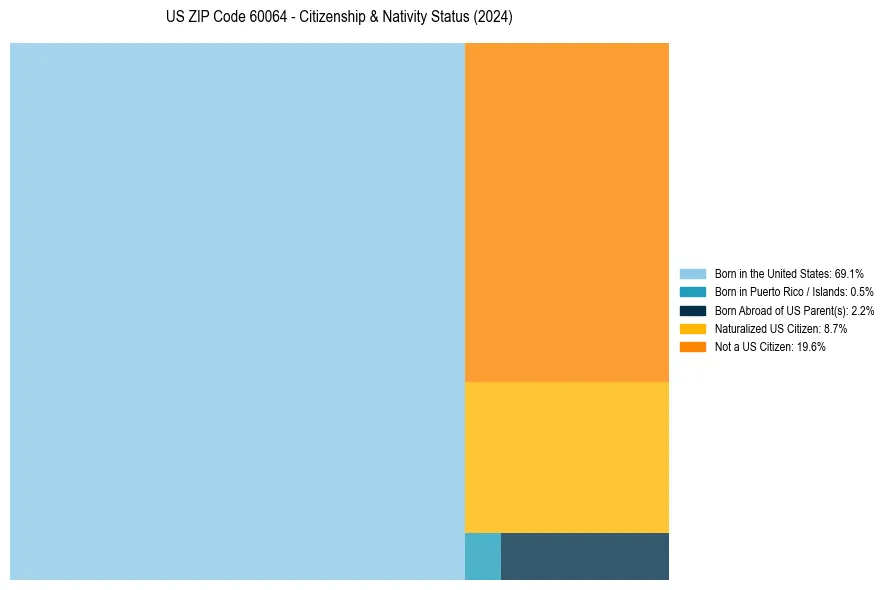 Nativity Treemap for 