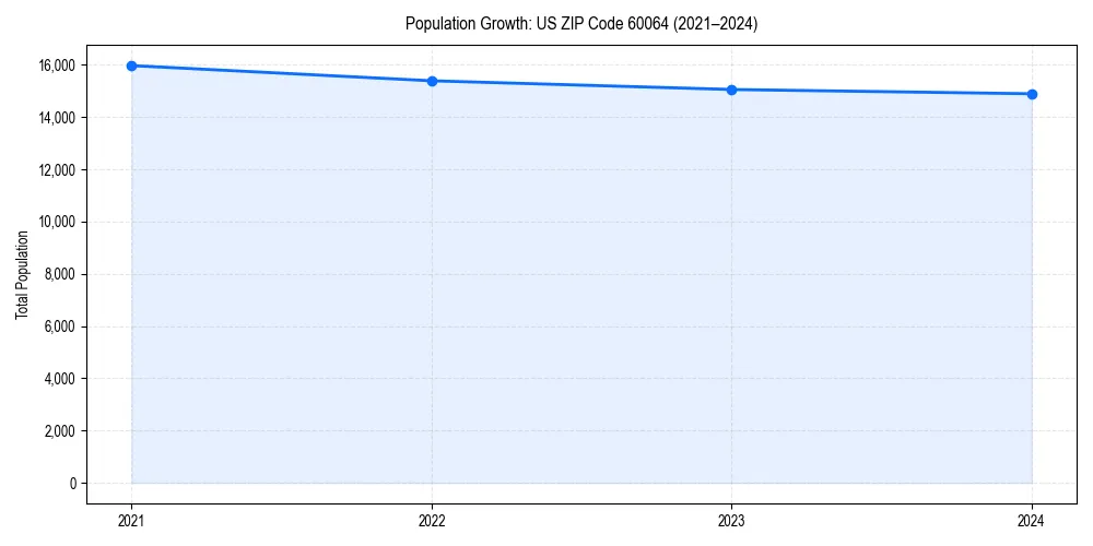 Population trends in 