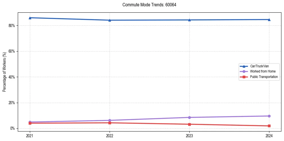 Transportation trends in US ZIP Code 60064