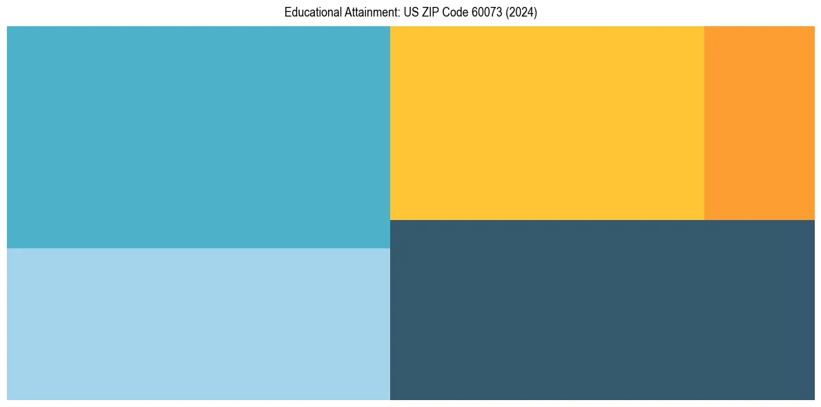 Education Treemap for  in 2024