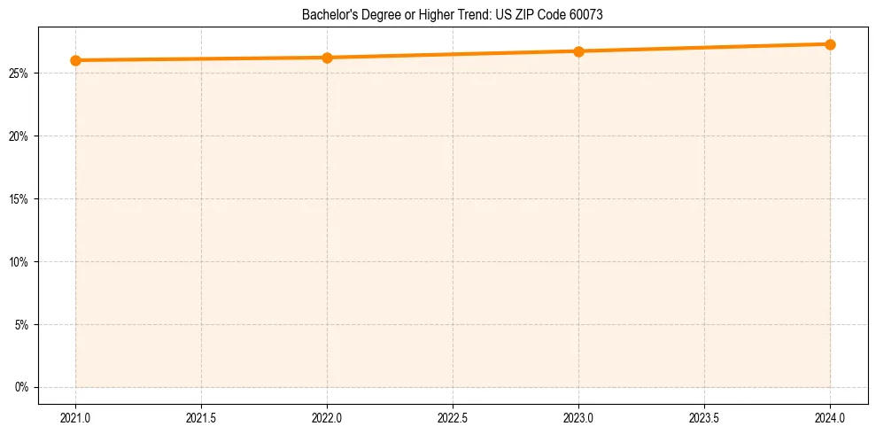 Trend chart showing bachelor degree growth in 