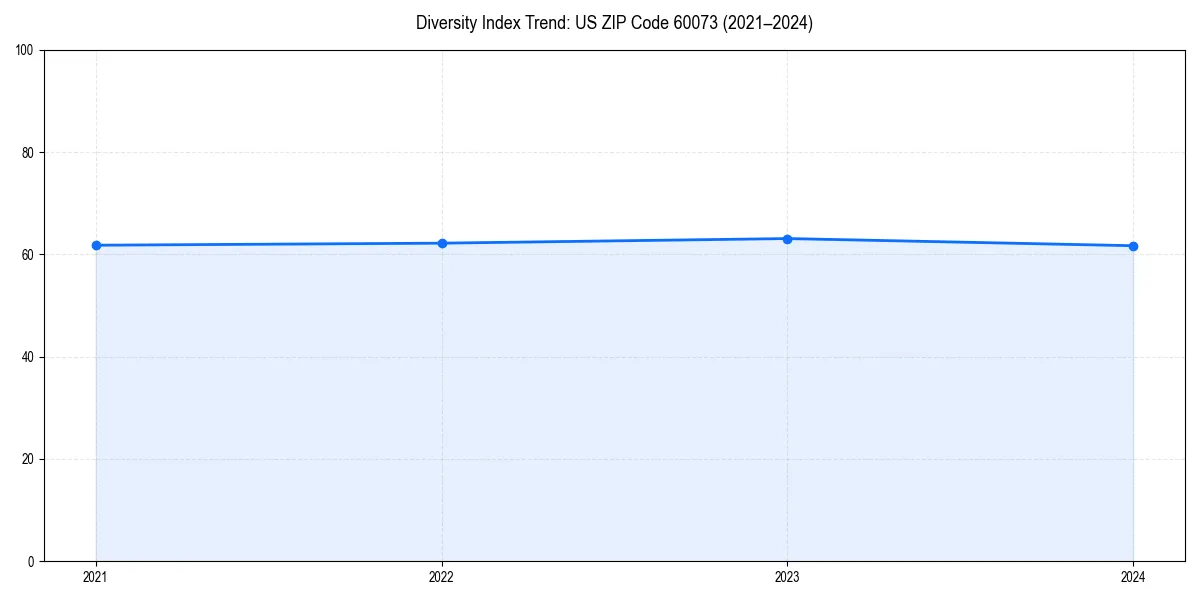 Line chart showing diversity index trends for 