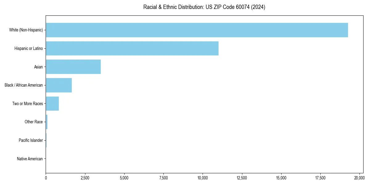 Bar chart showing racial distribution in  for 2024