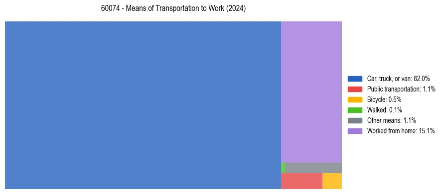 Commute modes in US ZIP Code 60074