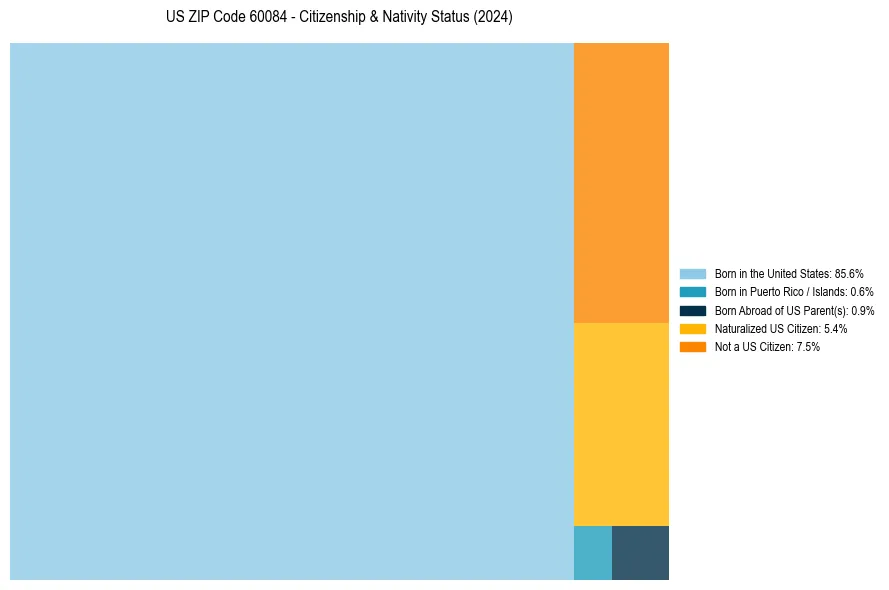 Nativity Treemap for 